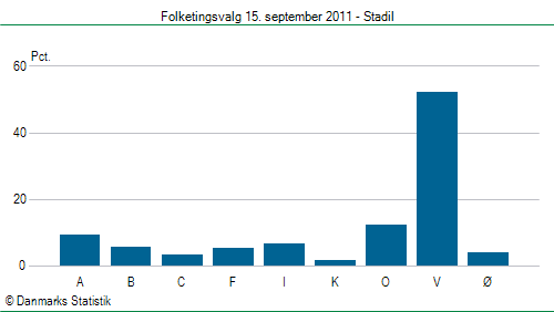 Folketingsvalg torsdag 15. september 2011