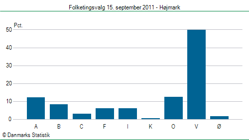 Folketingsvalg torsdag 15. september 2011