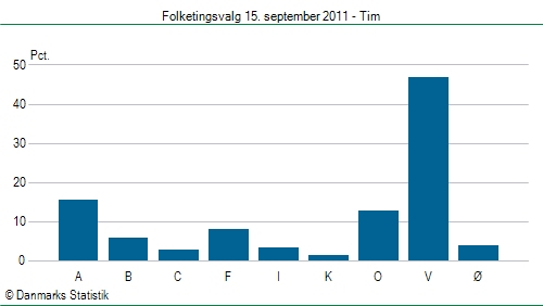 Folketingsvalg torsdag 15. september 2011