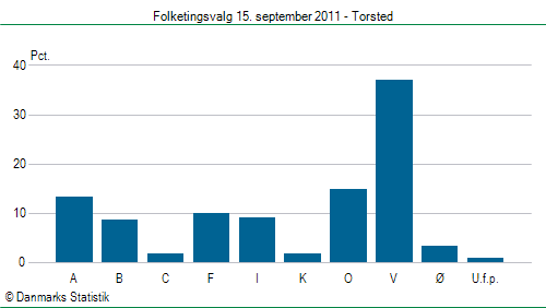 Folketingsvalg torsdag 15. september 2011