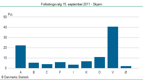 Folketingsvalg torsdag 15. september 2011