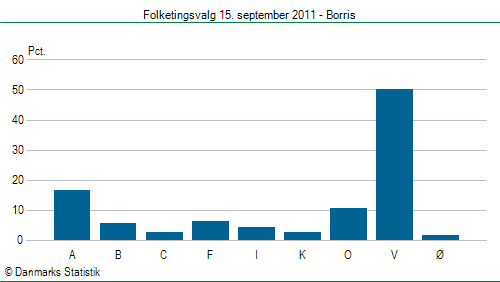 Folketingsvalg torsdag 15. september 2011