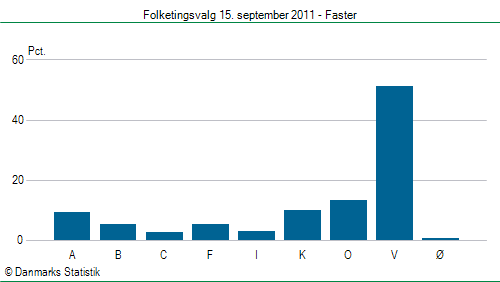 Folketingsvalg torsdag 15. september 2011