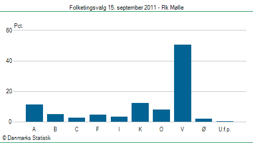 Folketingsvalg torsdag 15. september 2011