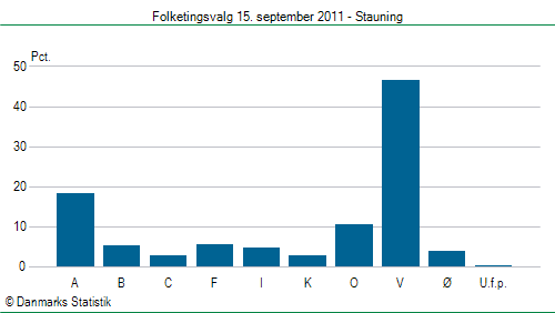 Folketingsvalg torsdag 15. september 2011