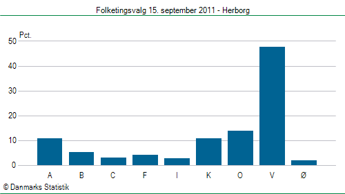 Folketingsvalg torsdag 15. september 2011