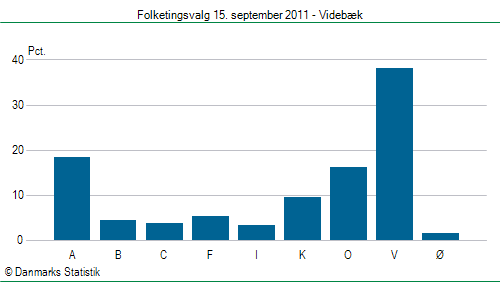 Folketingsvalg torsdag 15. september 2011