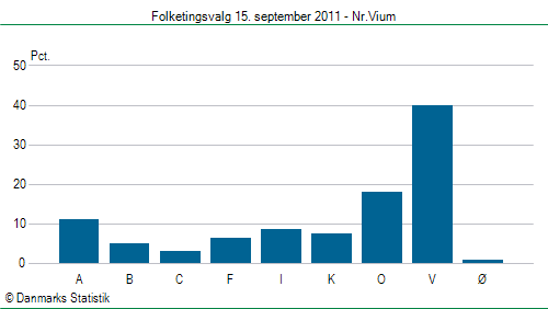 Folketingsvalg torsdag 15. september 2011