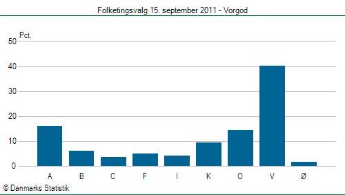 Folketingsvalg torsdag 15. september 2011