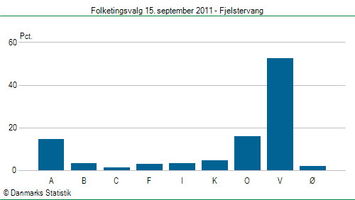 Folketingsvalg torsdag 15. september 2011