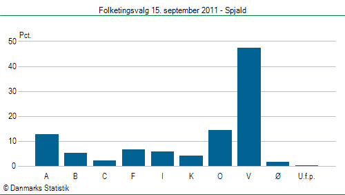 Folketingsvalg torsdag 15. september 2011