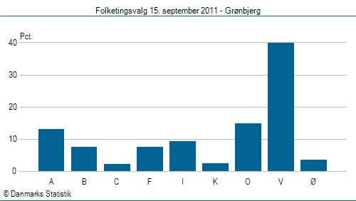 Folketingsvalg torsdag 15. september 2011