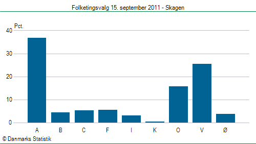 Folketingsvalg torsdag 15. september 2011