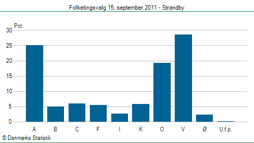 Folketingsvalg torsdag 15. september 2011