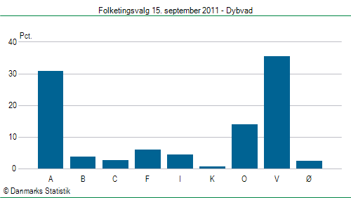 Folketingsvalg torsdag 15. september 2011