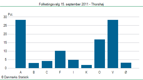 Folketingsvalg torsdag 15. september 2011