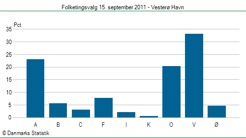 Folketingsvalg torsdag 15. september 2011