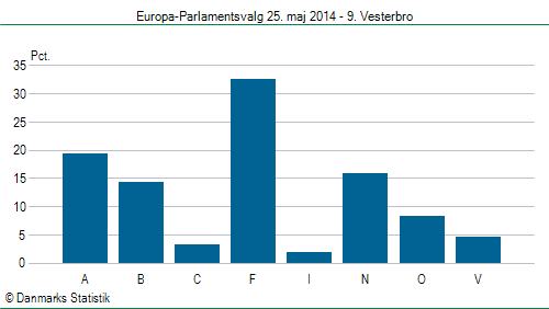 Europa-Parlamentsvalg søndag  25. maj 2014