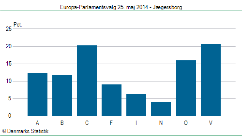 Europa-Parlamentsvalg søndag  25. maj 2014