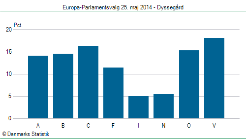 Europa-Parlamentsvalg søndag  25. maj 2014