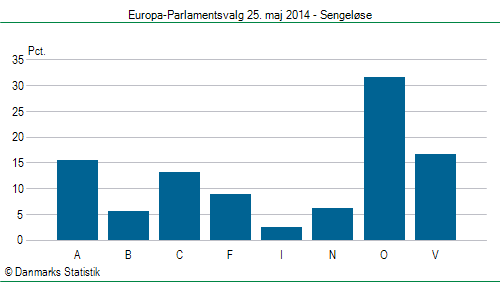 Europa-Parlamentsvalg søndag  25. maj 2014