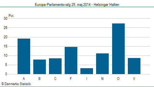 Europa-Parlamentsvalg søndag  25. maj 2014