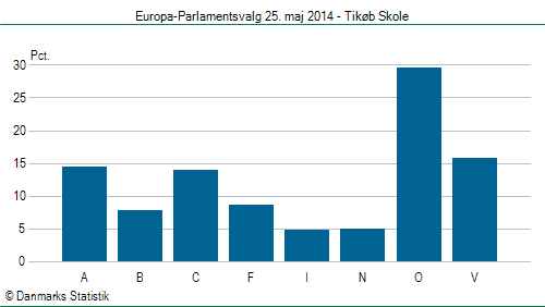 Europa-Parlamentsvalg søndag  25. maj 2014