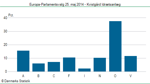 Europa-Parlamentsvalg søndag  25. maj 2014