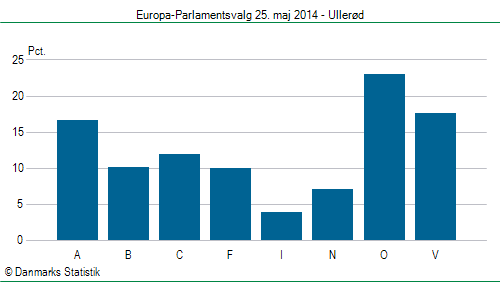 Europa-Parlamentsvalg søndag  25. maj 2014