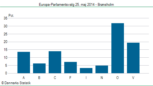 Europa-Parlamentsvalg søndag  25. maj 2014