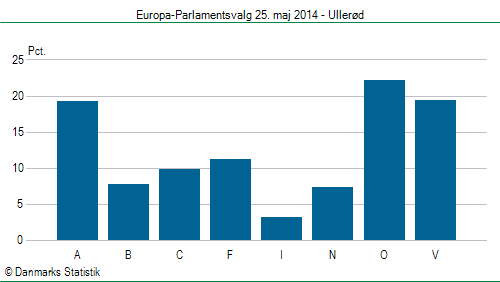 Europa-Parlamentsvalg søndag  25. maj 2014