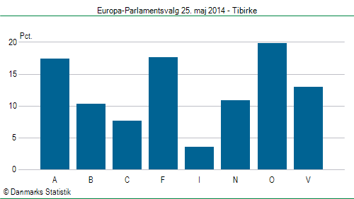 Europa-Parlamentsvalg søndag  25. maj 2014