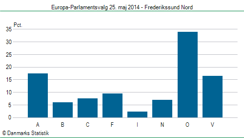 Europa-Parlamentsvalg søndag  25. maj 2014