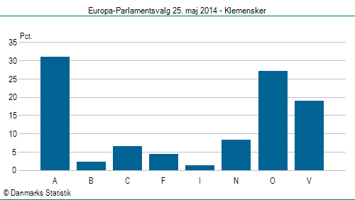 Europa-Parlamentsvalg søndag  25. maj 2014