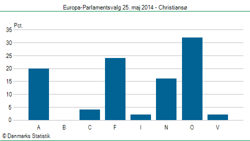 Europa-Parlamentsvalg søndag  25. maj 2014