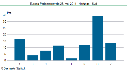 Europa-Parlamentsvalg søndag  25. maj 2014