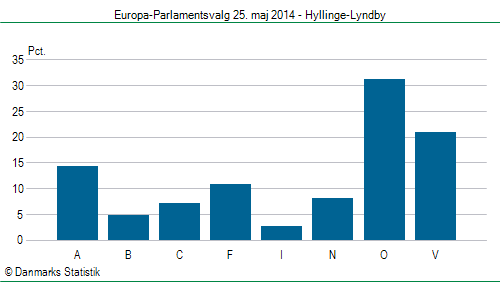 Europa-Parlamentsvalg søndag  25. maj 2014