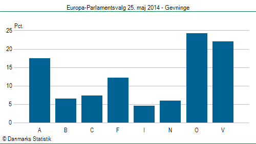 Europa-Parlamentsvalg søndag  25. maj 2014