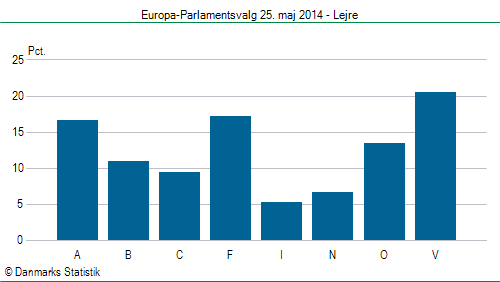 Europa-Parlamentsvalg søndag  25. maj 2014