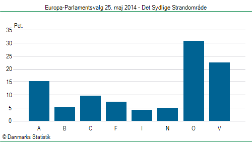 Europa-Parlamentsvalg søndag  25. maj 2014