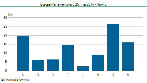 Europa-Parlamentsvalg søndag  25. maj 2014