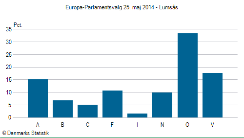 Europa-Parlamentsvalg søndag  25. maj 2014