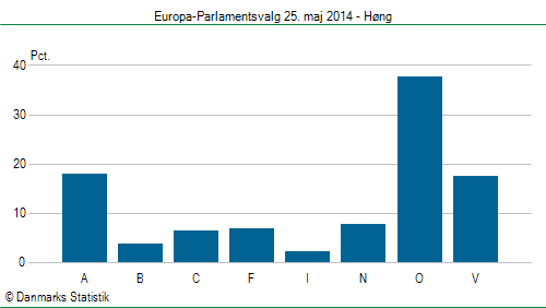 Europa-Parlamentsvalg søndag  25. maj 2014