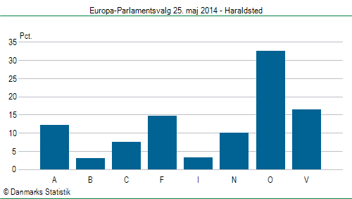 Europa-Parlamentsvalg søndag  25. maj 2014