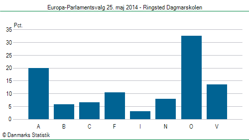 Europa-Parlamentsvalg søndag  25. maj 2014