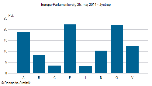 Europa-Parlamentsvalg søndag  25. maj 2014