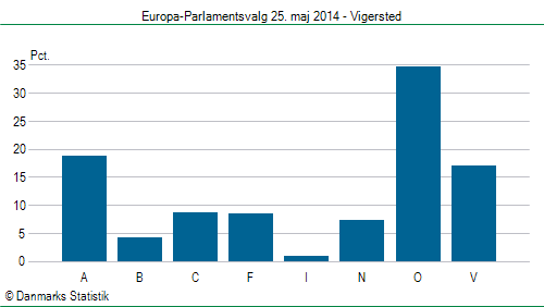 Europa-Parlamentsvalg søndag  25. maj 2014