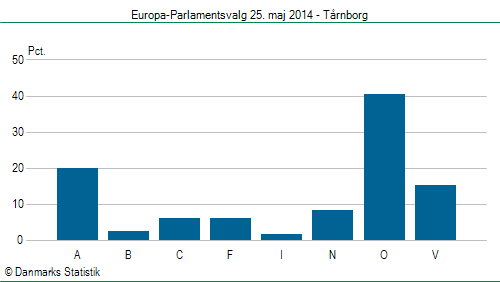 Europa-Parlamentsvalg søndag  25. maj 2014