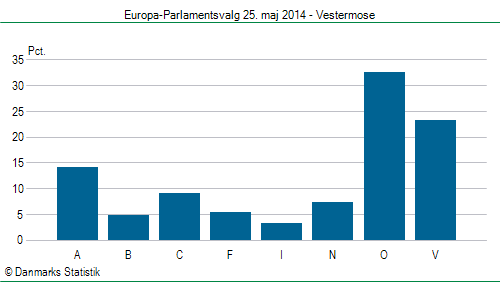 Europa-Parlamentsvalg søndag  25. maj 2014