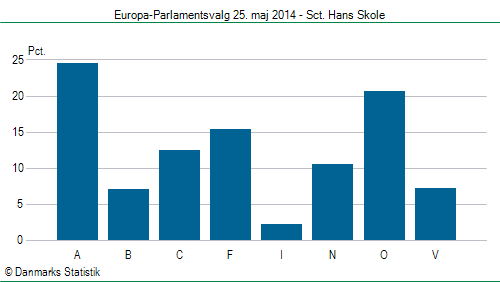 Europa-Parlamentsvalg søndag  25. maj 2014